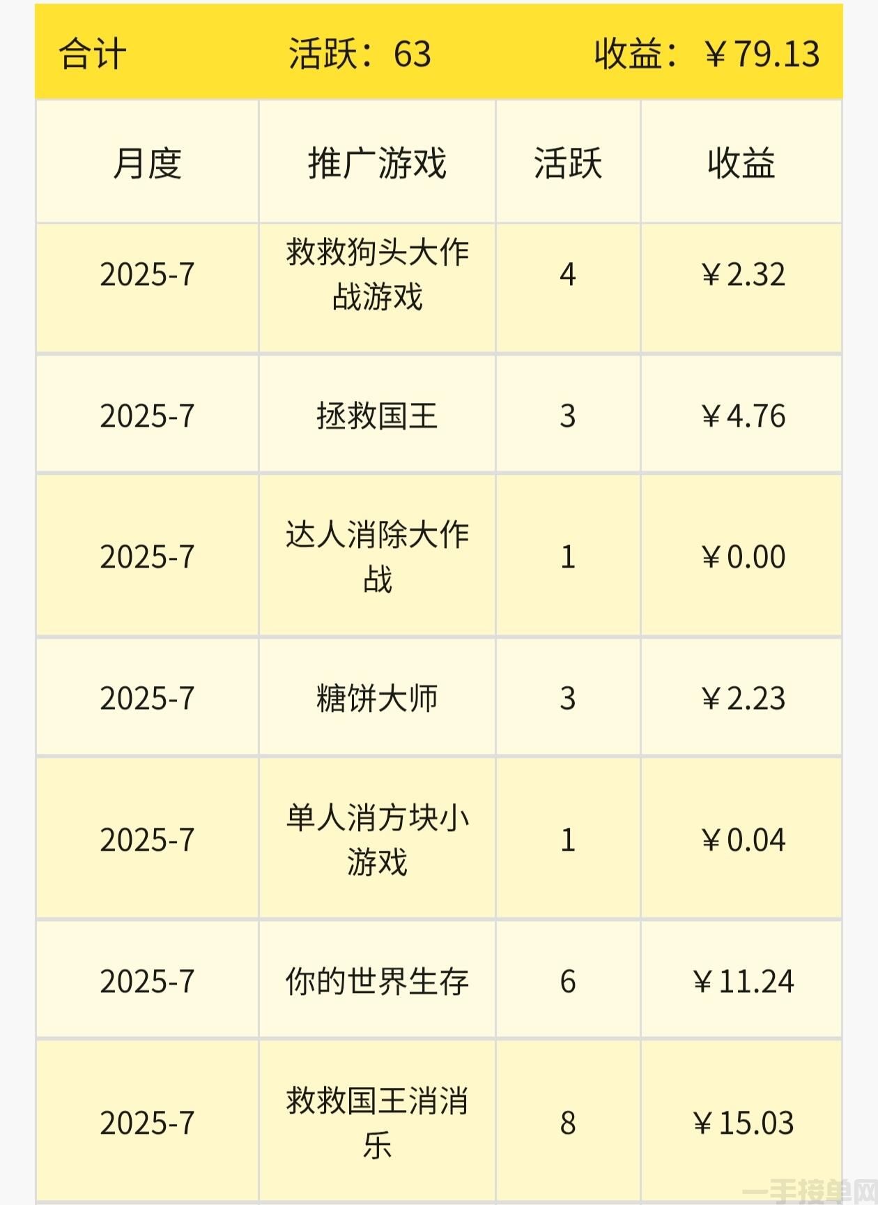 小游戏刷广告赚佣金，不用真玩，直接刷就行，单日变现500以上(图1)
